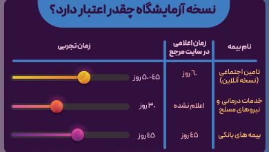 نسخه آزمایشگاه چقدر اعتبار دارد؟