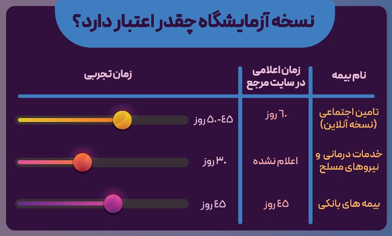 نسخه آزمایشگاه چقدر اعتبار دارد؟
